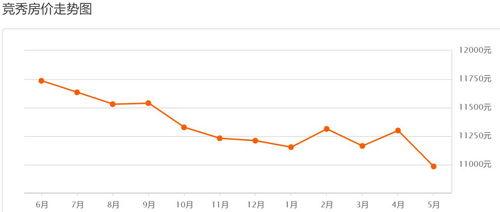 競秀區房價最新爆料,漲幅驚人，投資熱點再升級！